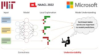 NAACL 2022 ExSum From Local Explanations to Model Understanding [upl. by Jasik]