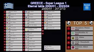 Greece  Super League 1  Eternal table 200001  202324 [upl. by Ttirrej450]