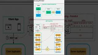 How does gRPC Work [upl. by Okramed]