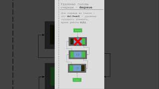 Очередь на связном списке Операция dequeue  удаление головы очереди [upl. by Garihc]