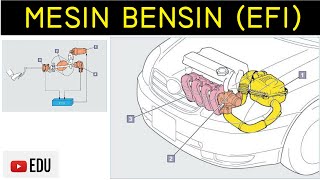 Mesin Bensin  EFI Komponen Fungsi dan Cara Kerja [upl. by Ennayoj]