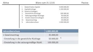 Gewinnverwendung einer AG Gewinnrücklagen Bilanzgewinn Gewinnvortrag Verlustvortrag FOS  BOS [upl. by Andromada667]