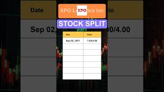 XPO XPO Logistics Inc Stock Split History [upl. by Orlene508]