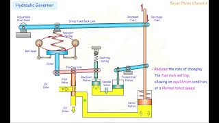 Hydraulic Governor [upl. by Belmonte]