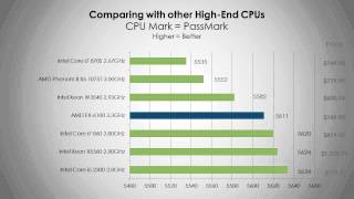 AMD FX6100 Processor  Benchmarks and Overview  HD [upl. by Noiwtna542]