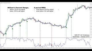 Williams percent range and WMA strategy  forex strategies [upl. by Dieball]