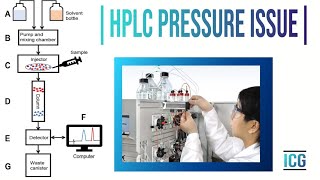 PRESSURE PROBLEMS IN HPLC  A StepByStep Guide ׀ Top 5 Tips For Preventing HPLC Pressure Issues [upl. by Skerl570]