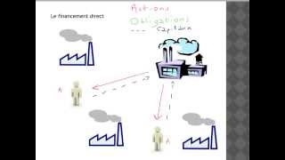 Les différentes formes de financement [upl. by Atikehs533]