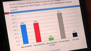 TG 200811 Candidati presidenza Regione vincerebbe Emiliano [upl. by Dyrraj]