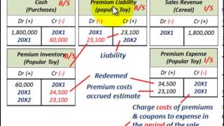 Current Liabilities Accounting Coupons amp Premiums Offerred With Sales Of Products [upl. by Sivad]