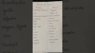 Poisons and their antidotes bpharmacy rrbpharmacist pharmacist study life [upl. by Ayidan]