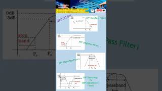 Filter Design How to Analyze Frequency Response LowPass HighPass BandPass amp BandStop Filters [upl. by Mansoor]