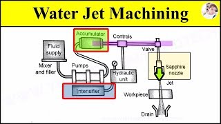 Water Jet Machining Process Working Animation Video Explained with Setup Diagram [upl. by Ydnamron]