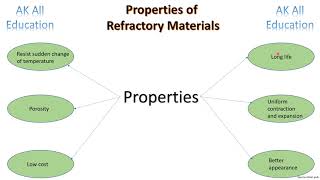 Refractory Materials and its properties in hindi [upl. by Ennaitsirk]