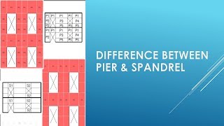 Difference between wall Pier and Spandrel [upl. by Ennailuj]