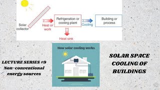 Solar Space CoolingEssentialComponentsNon Conventional Energy SourceAbsorberCondenserLiBr2H20 [upl. by Grimbly]