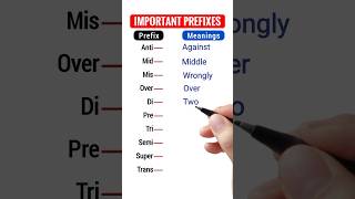 Most Common Prefix Words in English [upl. by Petrine586]