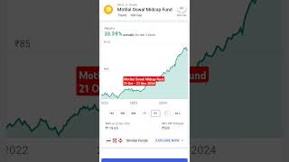 Motilal Oswal Midcap Fund Performance 21 Oct  22 Nov 2024 motilaloswal midcap mutualfunds short [upl. by Ofella]