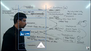 Structure of Atmosphere  Layers of Atmosphere  Troposphere stratosphere ozone ionosphereetc [upl. by Lentha]