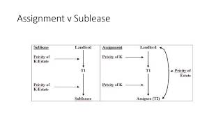 ASSIGNMENT v SUBLEASE [upl. by Arev]