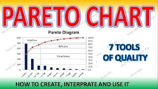 Pareto chart  How to create and interpret Pareto Diagram [upl. by Shaffert109]