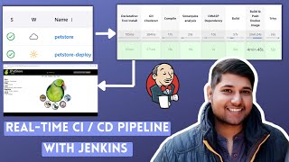 Jenkins RealTime CI CD Pipeline Project  ci cd pipeline  ci cd [upl. by Elyak198]