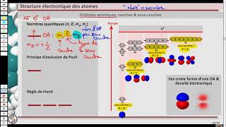 005 Structure électronique des atomes [upl. by Wallas835]