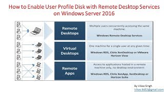 26  How to Enable User Profile Disk with Remote Desktop Services on Windows Server 2016 [upl. by Saddler119]