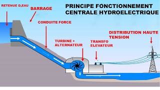 Centrale hydroélectriquecomment produire lénergie electrique [upl. by Suki]