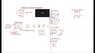 MENGHITUNG PARTIKEL PENYUSUN ATOM Proton Neutron dan Elektron [upl. by Neeloj45]