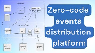 Zerocode events platform for microservices with Debezium and Parallel Consumer [upl. by Henni]