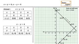 Class X Graphical method to solve linear equations [upl. by Nylirad]