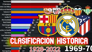 🇪🇸 CLASIFICACIÓN HISTÓRICA LALIGA ESPAÑOLA 19282022 [upl. by Nawoj]