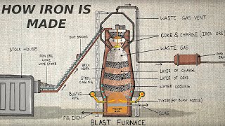 How iron is made animation  Karthi Explains [upl. by Allemahs639]