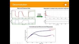 Latest technology in Well Testing Deconvolution [upl. by Kelcie]