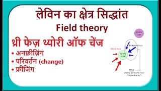 लेविन का क्षेत्र सिद्धांत Field theory [upl. by Reina]