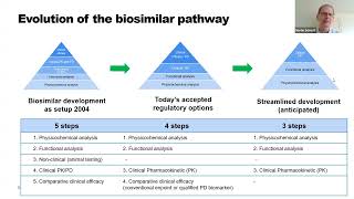 Increasing the Efficiency of Biosimilar Development Programs Day 2 [upl. by Aynnek]