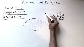 Curve and Types of Curve [upl. by Aeslehc]