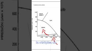 Explicación del diagrama de fases del carbono [upl. by Nasho]