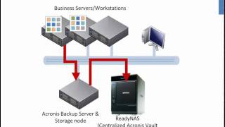 Configuring ReadyNAS as a Centralized Vault with Acronis Backup amp Recovery 10 [upl. by Zenger]