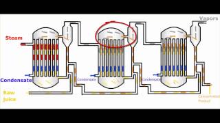 Multiple Effect Evaporators  Introduction [upl. by Rednaxela]