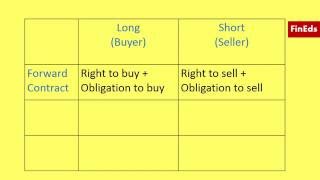 Synthetic Forward Contract [upl. by Ahseyn]