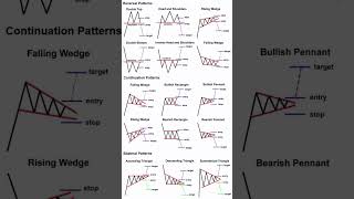 Complete Chart pattern CandleStickGuru33 shorts [upl. by Perl]