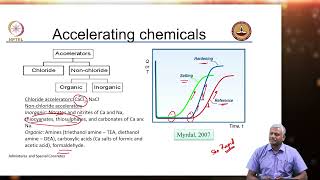 Chemical Admixtures Set controllers  Accelerators [upl. by Merriott]