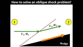 Oblique Shock Wave Part 2a  Solution Strategy [upl. by Eniksre562]