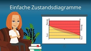 Phasendiagramme in der Werkstoffkunde [upl. by Akinnor]