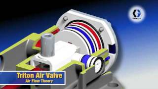 Graco Triton Air Valve Theory [upl. by Nolyk]