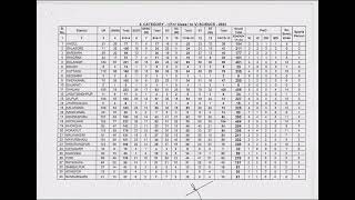 JT DISTRICT WISE VACANCY LIST FOR CATAGORY I SCIENCE 2023 [upl. by Ahsiakal]