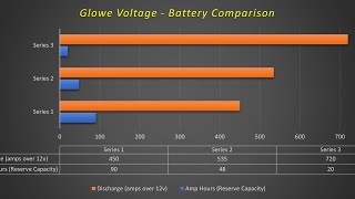 Glowe Voltage Battery Comparison Series 1 2 amp 3 tested and explained Unreal Power under 500 [upl. by Bayard]