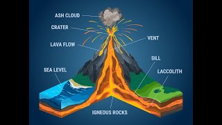 Volcanoes and associated landforms  UPSC  IAS  Geomorphology [upl. by Schwab]